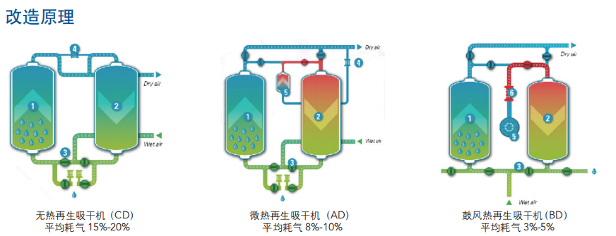 吸附式干燥機節(jié)能改價格